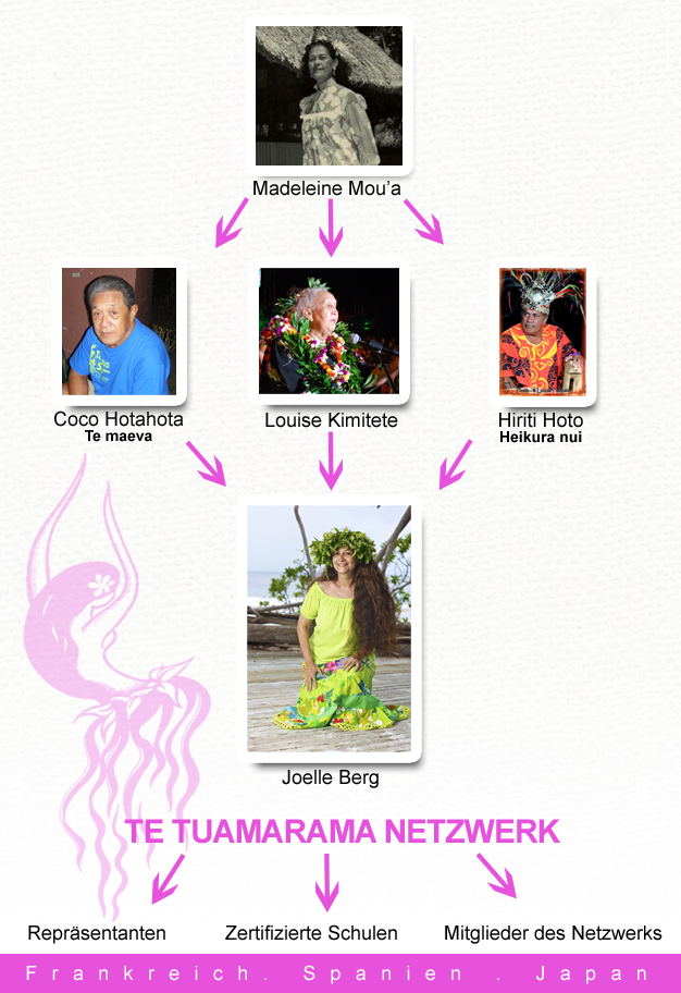 Te Tuamarama Netzwerk